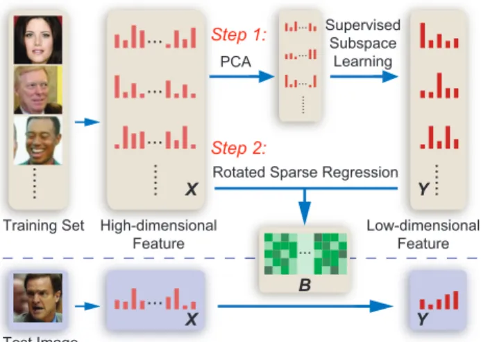 Figure 3. This figure illustrates our method for sparse subspace learning. In the training phase, low-dimensional features 
