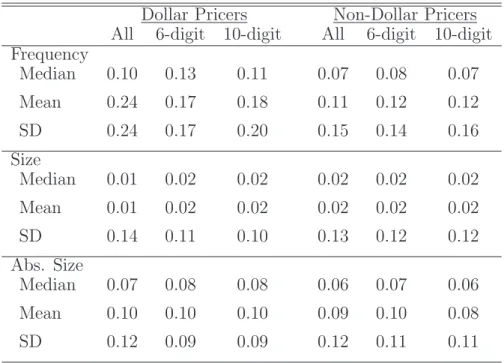 Table 6: Frequency and Size of Price Adjustment: Dollar vs. Non-Dollar Pricers
