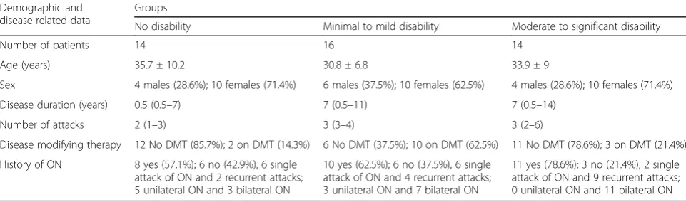 Table 1 Demographic and disease variables of patients with MS