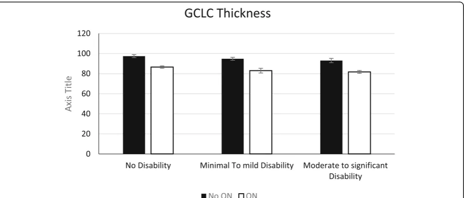 Fig. 3 Mean retinal nerve fiber layer (RNFL) thickness in the 3 patient groups with history of optic neuritis (ON) and without history of opticneuritis (No ON)
