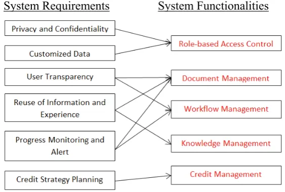 Figure 1: System Requirements and Suggested Functionalities for a Web-based Collaborative Green Building Certification System
