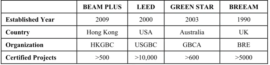 Table 1: Background of Different Green Building Certification Standards