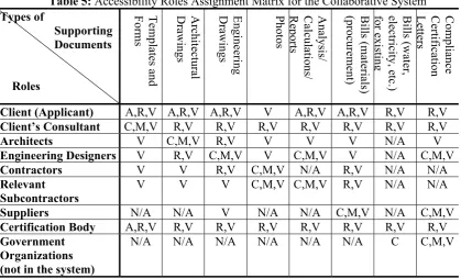 Table 5: Accessibility Roles Assignment Matrix for the Collaborative System