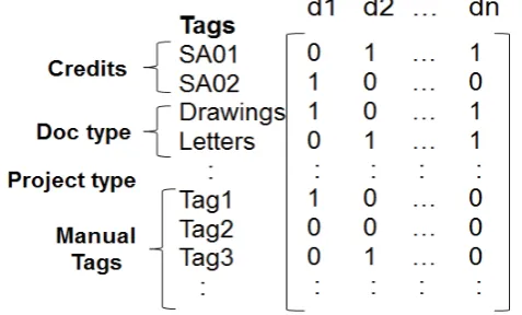 Figure 3: Matrix Representation of Document Tagging