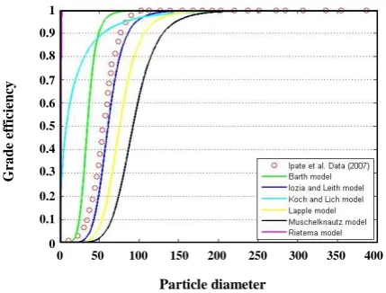 Fig. 10: Particles slippage velocity distribution at different heights. (A): normal slippage velocity distribution,  (B): slippage velocity distribution