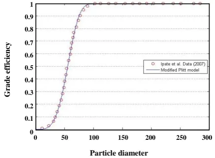 Fig. 16: Hydrocyclone grade efficiency at three different body diameters.  