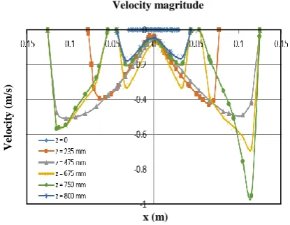 Fig. 8: A cross-sectional area inside the hydrocyclone that shows the distribution of axial velocity as well as the boundary inside the hydrocyclone that there exists a zero axial velocity (LZVV)