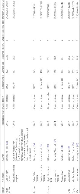 Table 1 List of studies included to show the prevalence and determinants of antenatal depression, 2017, Ethiopia