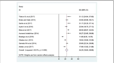 Table 2 Related factors with heterogeneity of antenataldepression prevalence in Ethiopia in the current meta-analysis(based on univariate meta-regression)