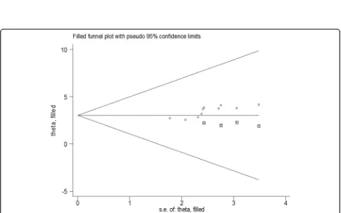 Fig. 3 Funnel plots to test the publication bias of the 10 studies