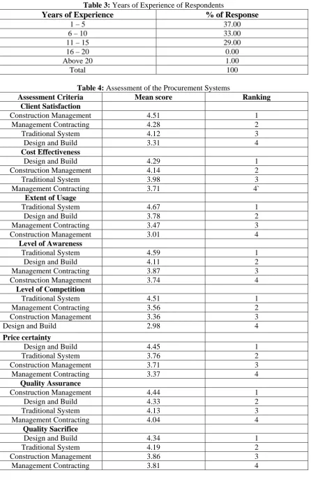 Table 3: Years of Experience of RespondentsYears of Experience  % of Response 