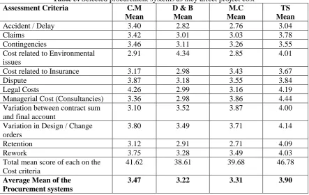 Table 5: Selected procurement systems as they affect project cost  Assessment Criteria C.M D & B M.C 
