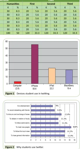 Figure 2Why students use twitter.