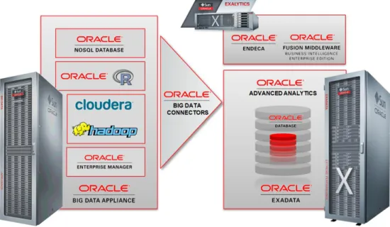 Figure 5 Oracle Delivers an Integrated Big Data Solution 