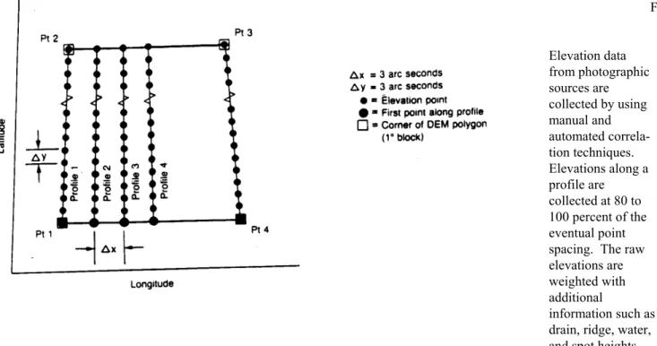 Figure 2.--Structure of a Elevation data  from photographic  sources are  collected by using  manual and  automated  correla-tion techniques