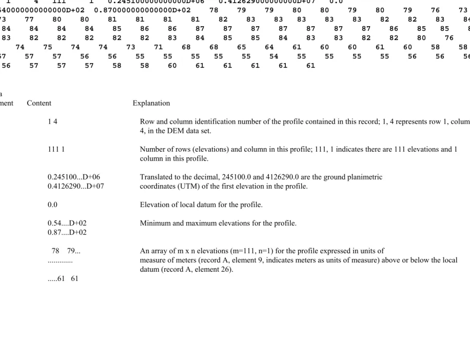 Table 2.--Sample DEM Type B Logical Record--Mannboro, Virginia        Quadrangle (7.5 minute)      1     4   111     1   0.245100000000000D+06   0.412629000000000D+07   0.0                      0.540000000000000D+02  0.870000000000000D+02    78    79    79