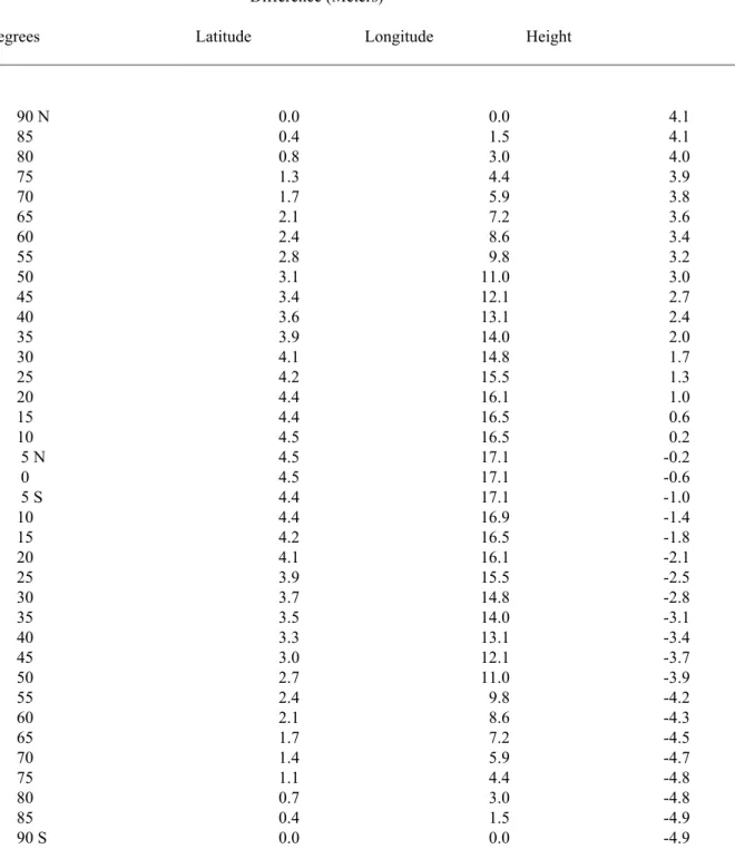 Table H1.--Difference Between WGS 84 and WGS 72 Geodetic Coordinates* 