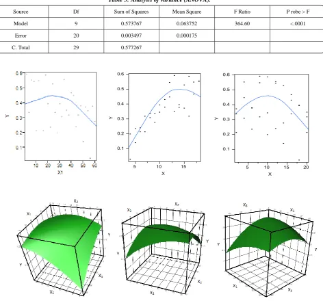 Table 5: Analysis of variance (ANOVA). 