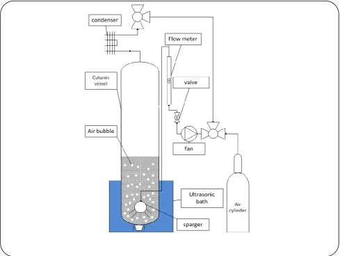 Fig. 1: Bubble column extractor coupled with ultrasonic bath; BCE- UB. 