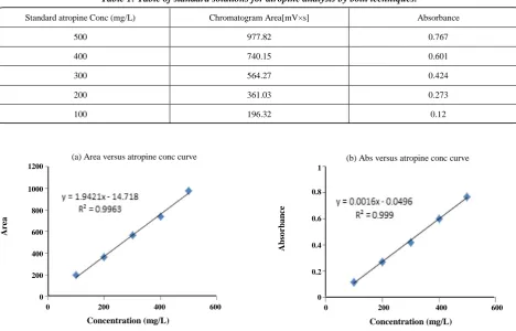 Table 1: Table of standard solutions for atropine analysis by both techniques. 