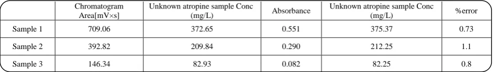 Table 2: Table of unknown solutions for atropine analysis by both techniques.
