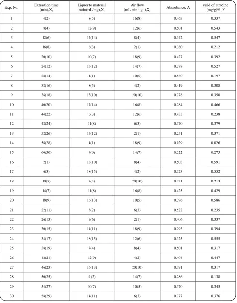 Table 3: Results of uniform experimental design for the extraction of atropine. 