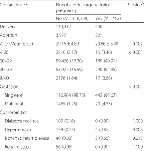 Table 1 Demographic characteristics of pregnant women in thestudy populations as per LHID2000a dataset from 1997 to 2013in Taiwan