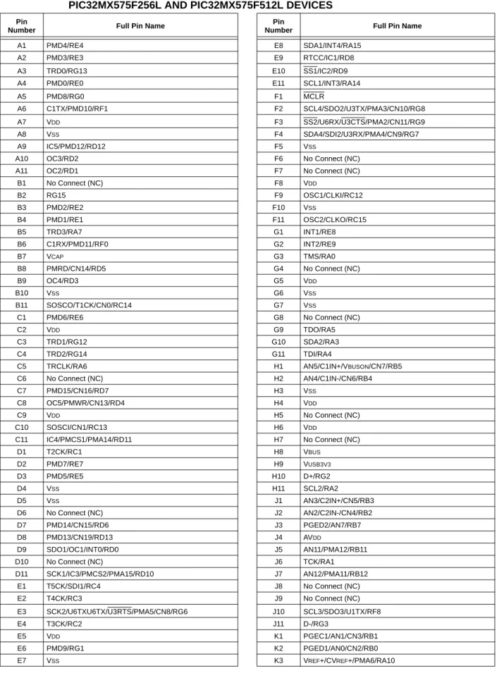 TABLE 4: PIN NAMES: PIC32MX534F064L, PIC32MX564F064L, PIC32MX564F128L,  PIC32MX575F256L AND PIC32MX575F512L DEVICES