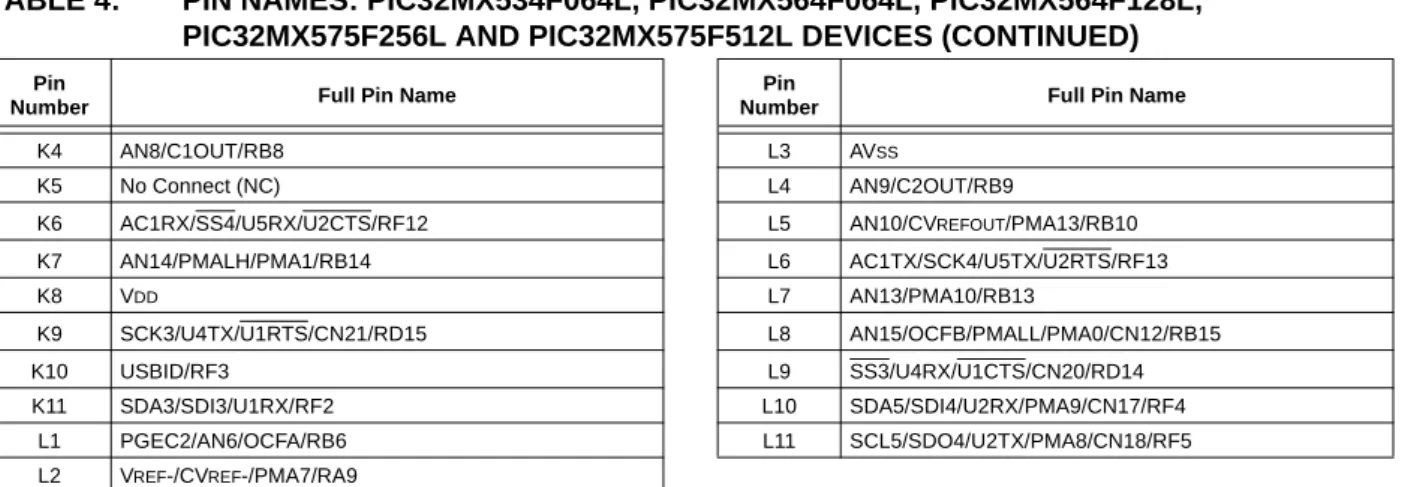 TABLE 4: PIN NAMES: PIC32MX534F064L, PIC32MX564F064L, PIC32MX564F128L,  PIC32MX575F256L AND PIC32MX575F512L DEVICES (CONTINUED)