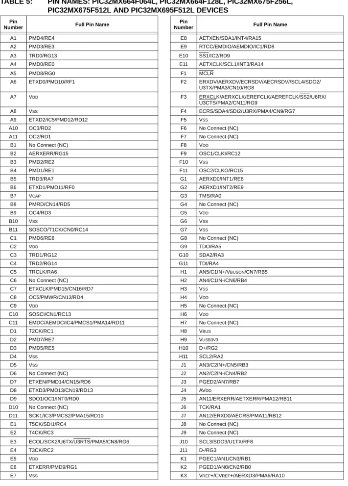 TABLE 5: PIN NAMES: PIC32MX664F064L, PIC32MX664F128L, PIC32MX675F256L,  PIC32MX675F512L AND PIC32MX695F512L DEVICES
