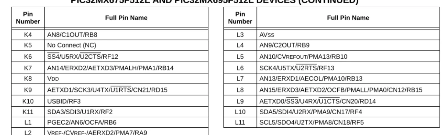 TABLE 5: PIN NAMES: PIC32MX664F064L, PIC32MX664F128L, PIC32MX675F256L,  PIC32MX675F512L AND PIC32MX695F512L DEVICES (CONTINUED)