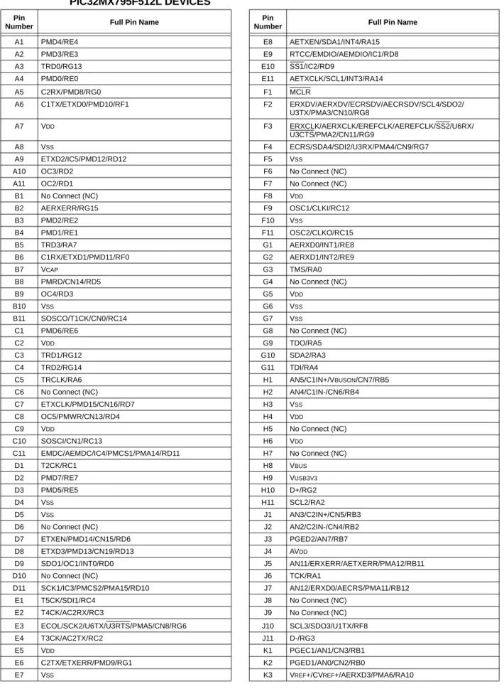 TABLE 6: PIN NAMES: PIC32MX775F256L, PIC32MX775F512L AND  PIC32MX795F512L DEVICES 