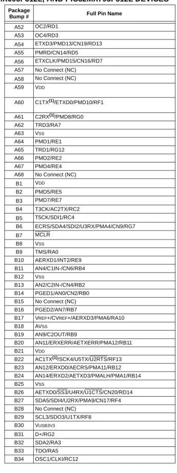 TABLE 8: PIN NAMES: PIC32MX675F512L, PIC32MX695F512L, AND PIC32MX795F512L DEVICES