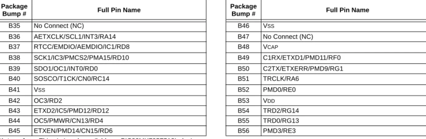TABLE 8: PIN NAMES: PIC32MX675F512L, PIC32MX695F512L, AND PIC32MX795F512L DEVICES 