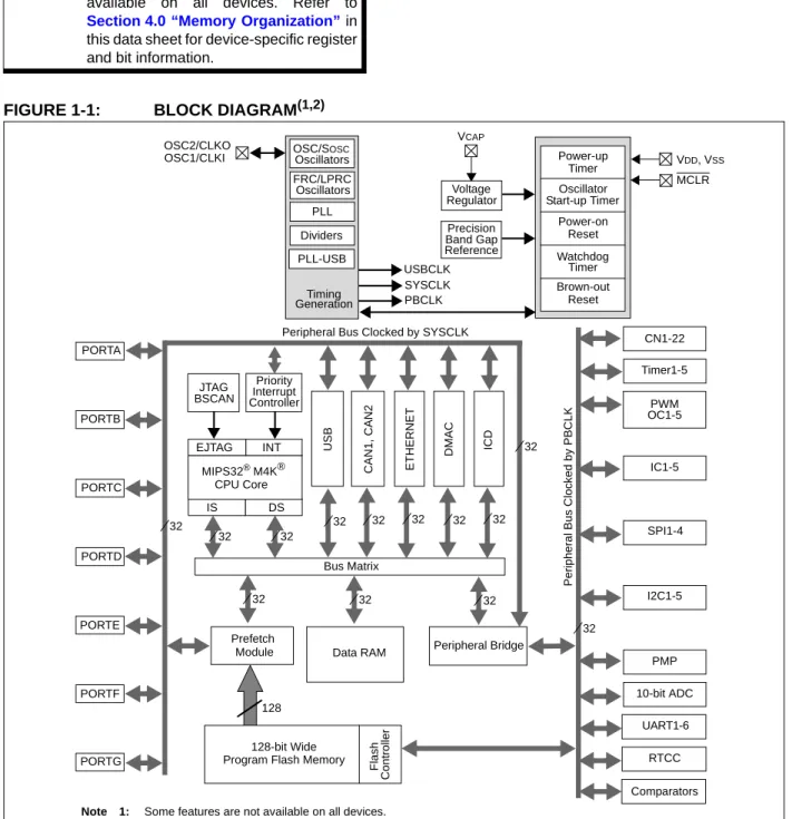 Figure 1-1 illustrates a general block diagram of the core and peripheral modules in the PIC32MX5XX/6XX/