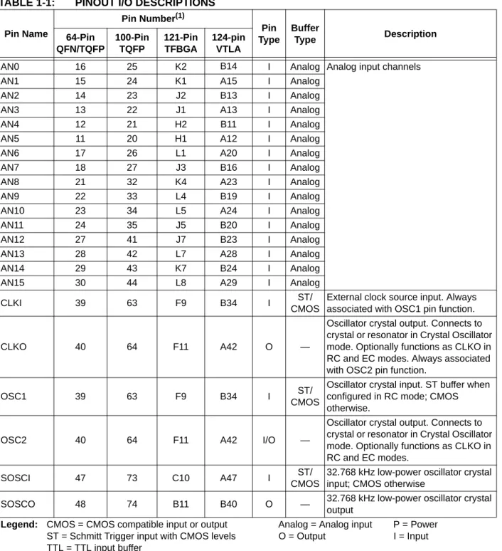 TABLE 1-1: PINOUT I/O DESCRIPTIONS Pin Name Pin Number (1) Pin Type BufferType Description64-Pin QFN/TQFP 100-PinTQFP 121-PinTFBGA 124-pin VTLA