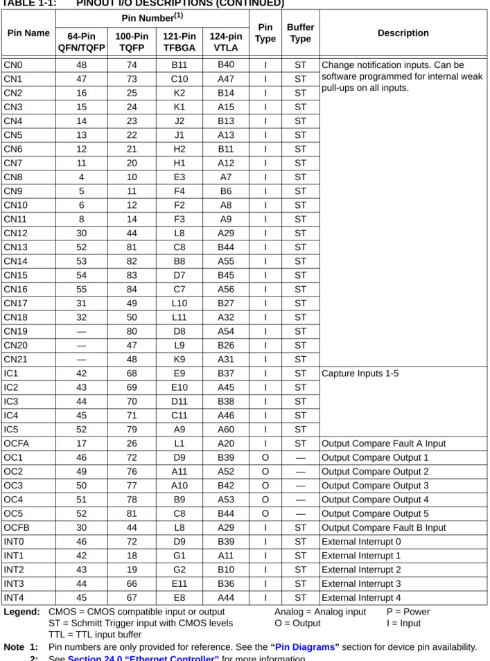 TABLE 1-1: PINOUT I/O DESCRIPTIONS (CONTINUED) Pin Name Pin Number (1) Pin Type BufferType Description64-Pin QFN/TQFP 100-PinTQFP 121-PinTFBGA 124-pin VTLA