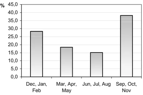 Figure 4. Yearly distribution of the main rainfall events in Versilia from 1975 to 2002 (Retignano rain  Fig