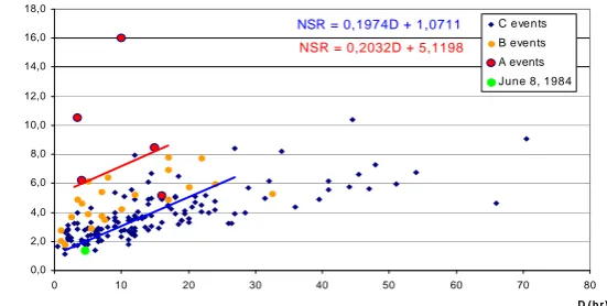 Fig. 8. Duration/NSR relationship for all 152 events recorded. A lower threshold curve (blue) and an upper one (red) are recognizable
