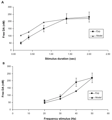 Figure 1 Calibration of the receptor competition model for the cortical dopaminergic synapse with experimental data in the rodent.cyclic voltammetry under conditions of forced-firing of the ventral tegmentum area, either at different frequencies (50 Hz