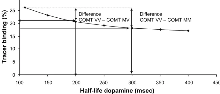 Figure 2 results from the receptor competition model simulation suggest that the PET imaging data in subjects with different COMT Val158/Met genotypes on the displacement of the D1R specific radiotracer, NNC112, by endogenous dopamine7 are best represented
