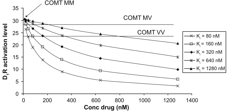 Figure 3 1COMT MM, Catechol-O-Methyl Transferase Met/Met; COMT MV, Catechol-O-Methyl Transferase Met/Val; COMT VV, Catechol-O-Methyl Transferase 11300 nM, an antagonist with a Kto clinically detectable differences on working memory.Abbreviations:  Activati