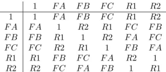 Table 2: Multiplication of symmetries of an equilateral triangle