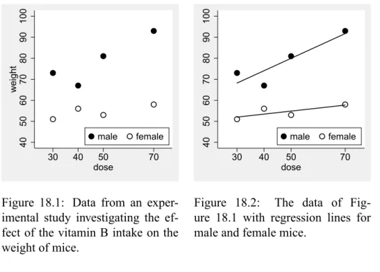 Figure 18.1: Data from an exper- exper-imental study investigating the  ef-fect of the vitamin B intake on the weight of mice.