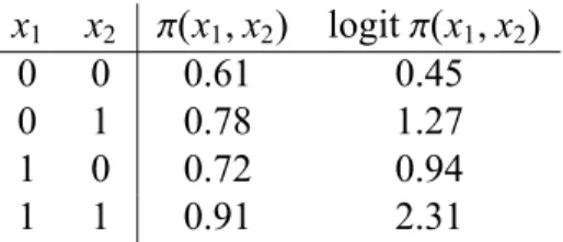 Figure 18.13: Illustrations of a simple model with additivity on the probability scale, but an interaction on the logit scale.