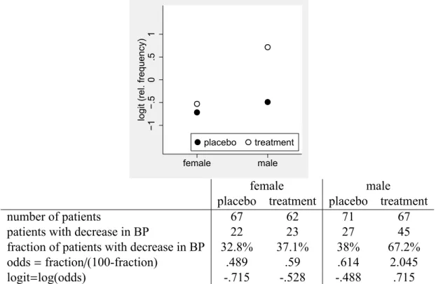 Figure 18.3: Data from a clinical trial on an antihypertensive treatment and a visualisation of this data
