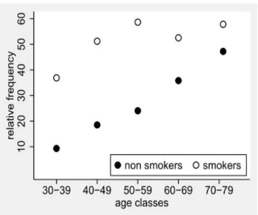 Figure 18.4: The relative frequency of hypertension in dependence on the smoking status and age in an observational study with 1332 subjects