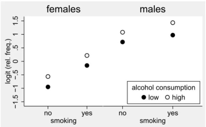 Figure 18.5: The relative frequency of hypertension (on the logit scale) in dependence on smok- smok-ing status, alcohol consumption and sex.