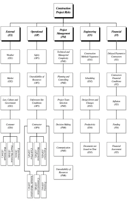 Figure 1: Construction Risk Classification 