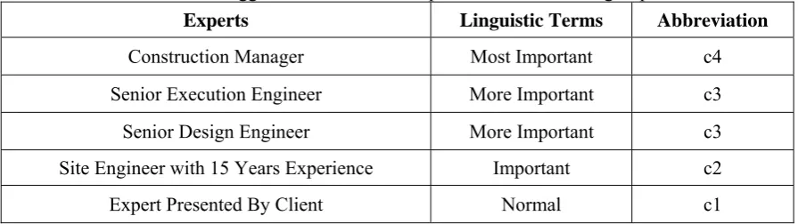 Table 1: Linguistic terms for describing weights of decision makers 